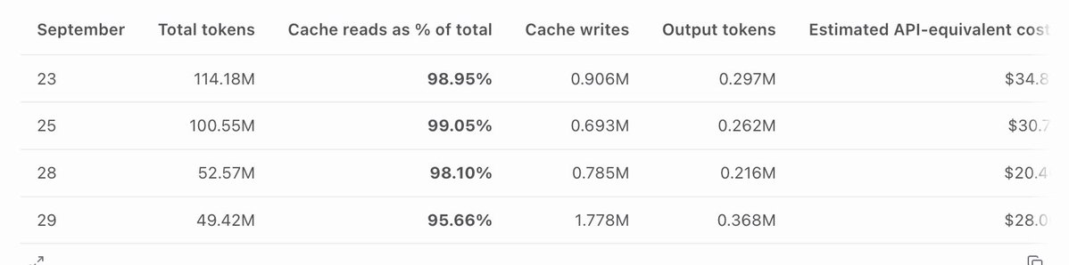 stays592's tweet photo. @itsVahlon @Kappaemme1926 > What are u using to visualize this?

T3Code stats

> My guess would have been cache reads

Maybe: the cache hit percentage became lower and more output tokens were used https://t.co/IdV7ckAnT1