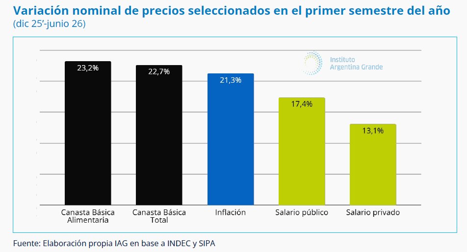 No generaba empleo: Desde que se aprobó la Reforma Labora se perdieron 36.000 puestos de trabajo y cerraron casi 7.000 empresas