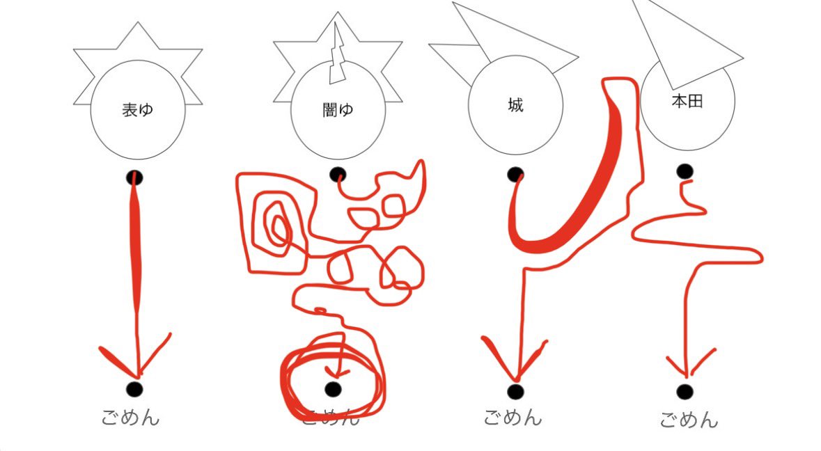 Saten_he_go's tweet photo. 遊戯王各キャラ謝罪矢印ミーム。
異論は認めます。

（パワポの図形でキャラ表現したかったけど無理すぎた） https://t.co/59DuNFIvO1