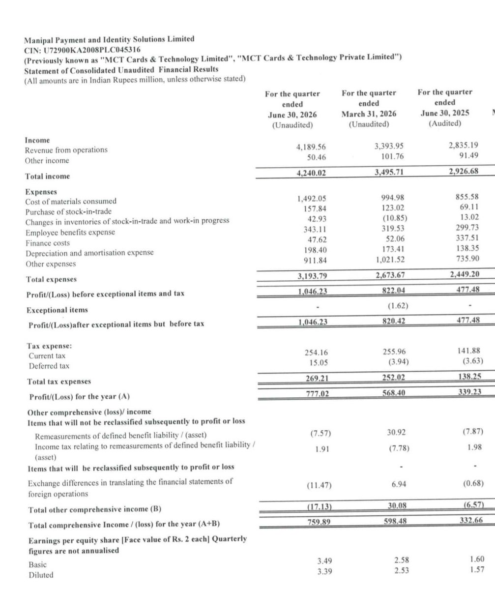 nid_rockz's tweet photo. Manipal Payment and Identity Solutions 
#ManipalPayment
#MPIManipal

Solid #Q1FY27 with good growth

Big QoQ and YoY uptick across all parameters 

Good Margin expansion 
Lower finance costs

Exports pick up needs to be seen 
As a % of total revenue, might inch up
Higher margins here

Rev at 419cr vs 283cr
Q4 at 339cr

EBITDA at 125cr vs 86cr
Higher finance costs in prev Q1 
Q4 EBITDA was 94cr

PBT at 105cr vs 48cr
Q4 at 82cr

PAT at 78cr vs 34cr
Q4 at 57cr

More than 2x YoY 
Almost 30% QoQ growth