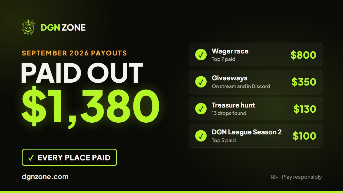 Degenofolympus's tweet photo. 💸 $1,380 paid out to the DGN community in September. Every place paid ✅

October's $1,000 leaderboard is live 👇
Sign up at https://t.co/m4Un0pmsNs with code DGNZONE

🏁 Wager race: $800
🎁 Stream and Discord giveaways: $350
🔎 Treasure hunt: $130
👑 DGN League Season 2: $100

Deposit $20 for 20 free spins on the slot you pick, plus monthly wager milestones up to $100 + 20,000 DP 🎁

18+ #dgnzone #slots #casino #bigwin #gambling