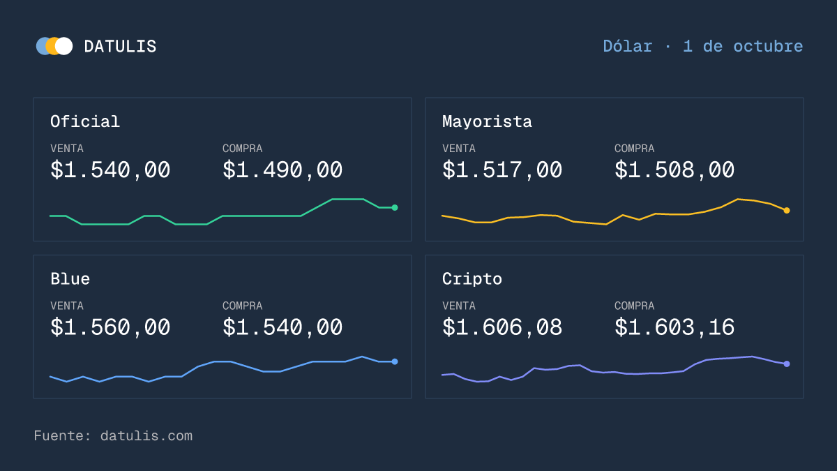 datulisar's tweet photo. 💵 Dólar hoy · 01/10

Oficial $1.540
Mayorista $1.517
Blue $1.560
Cripto $1.606

Valores de venta. https://t.co/VkKH97DV2D