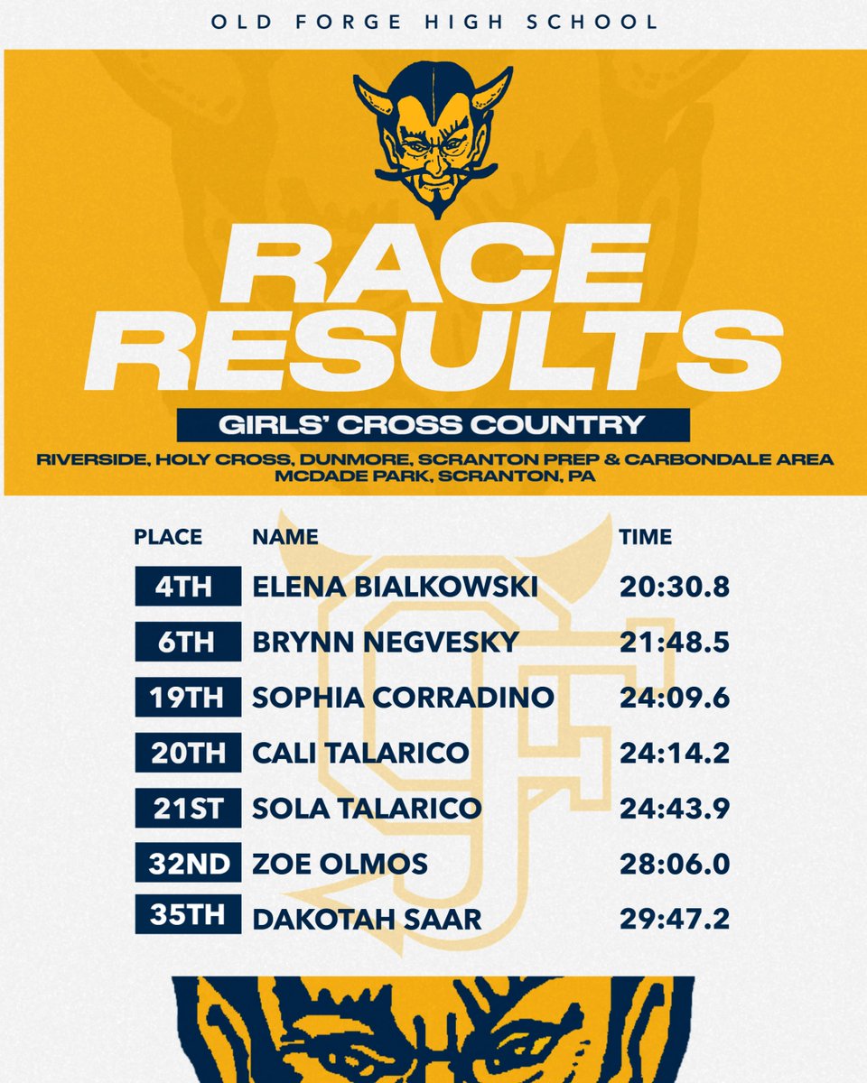 BlueDevils18518's tweet photo. Elena Bialkowski finished fourth in the biggest cluster of the season, turning in a time of 20:30.8 as the Blue Devils defeated Riverside (15-50) and Dunmore (23-36) at McDade Park on Wednesday. Brynn Negvesky finished 6th with a time of 21:48.5. https://t.co/dTx6Q8w4Da