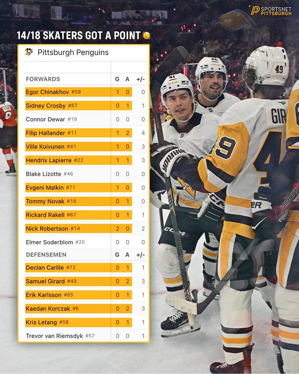 SNPittsburgh's tweet photo. No, that wasn't a dream... 🤩 

(14 skaters with a point is a season-opener franchise record!) https://t.co/MjNrnGJe2E