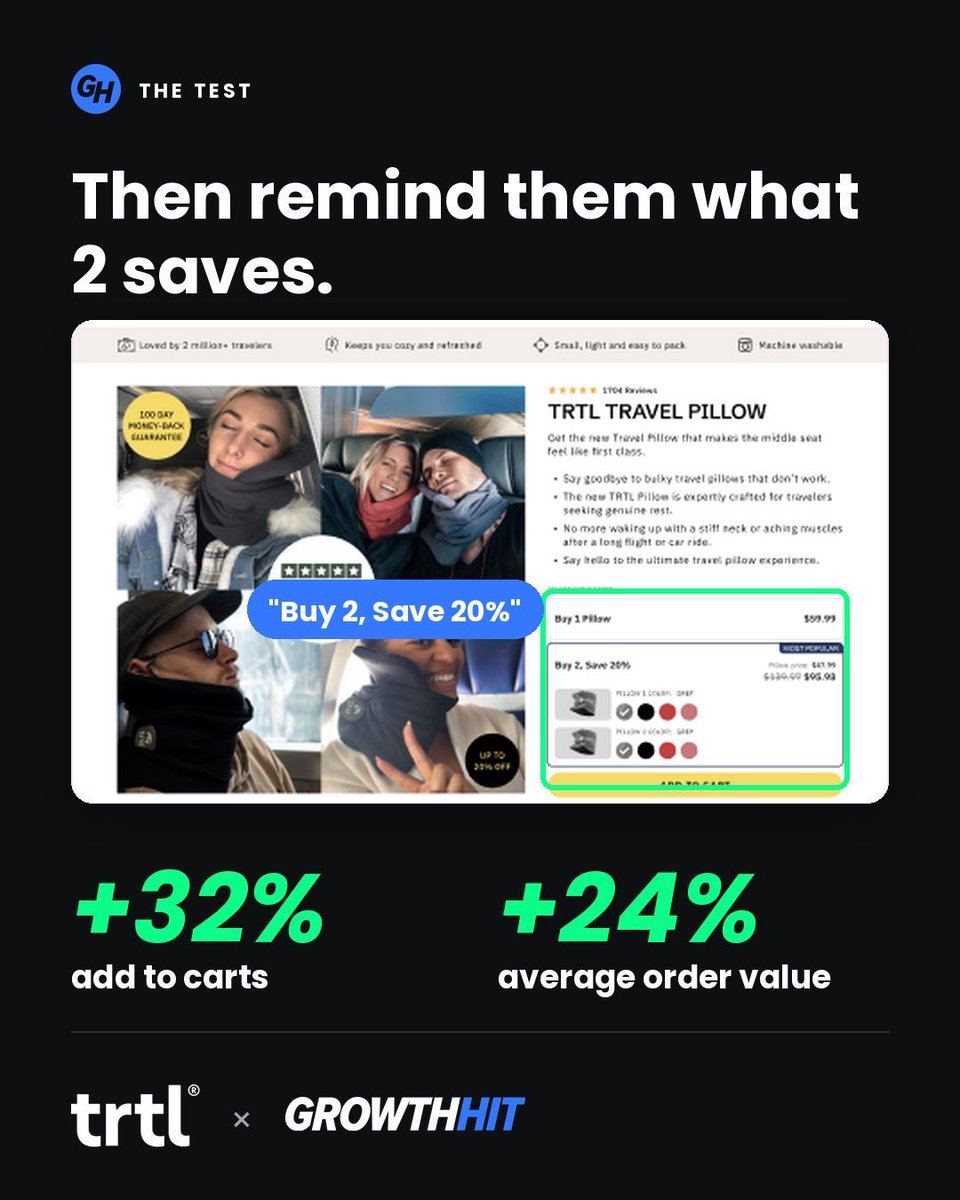 GrowthHit's tweet photo. TRTL's price objection: why pay $60 for one pillow?

We didn't discount. We sold to the family: bundles up front and a Buy 2, Save 20% reminder.

5X sales. +18% checkouts.

https://t.co/UktTRSwF9D https://t.co/Q3XTAAnnC5