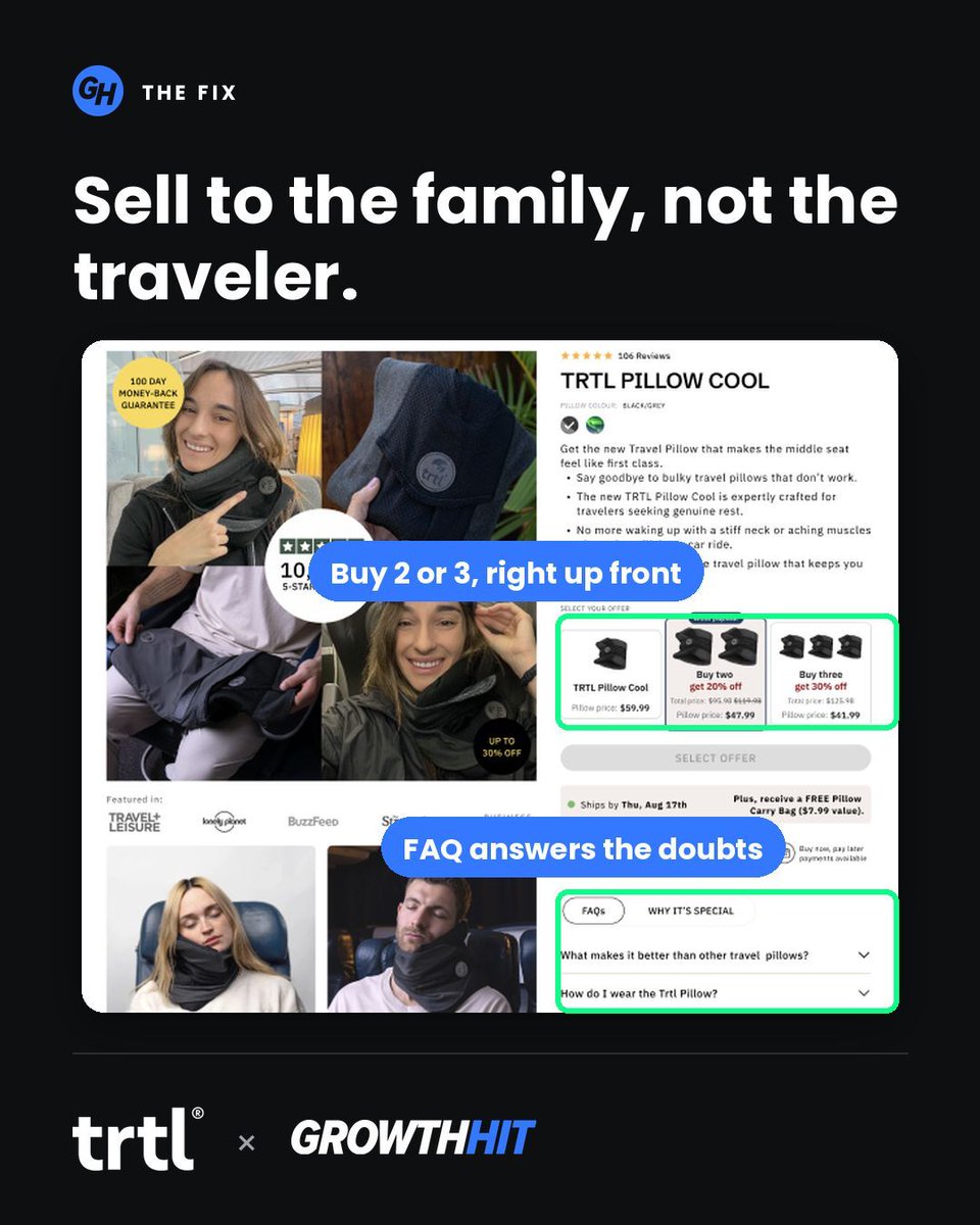 GrowthHit's tweet photo. TRTL's price objection: why pay $60 for one pillow?

We didn't discount. We sold to the family: bundles up front and a Buy 2, Save 20% reminder.

5X sales. +18% checkouts.

https://t.co/UktTRSwF9D https://t.co/Q3XTAAnnC5