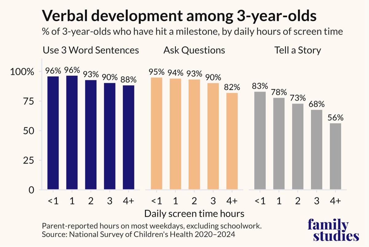 IzzybellaDini's tweet photo. Toddlers should be talking their parents' ears off, but some of them are falling behind, and it looks like excess screen time could be to blame. https://t.co/odSPlGs19D