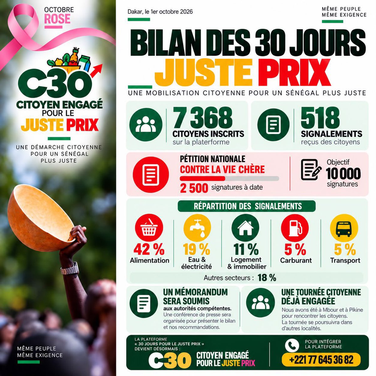 bathiedrizzy's tweet photo. 📢 BILAN — 30 JOURS POUR LE JUSTE PRIX

Après 30 jours de mobilisation citoyenne :

* 7 368 citoyens inscrits
* 518 signalements
* 2 500 signatures pour la pétition nationale contre la vie chère

Répartition des signalements :
🍚 Alimentation 42 %
💡 Eau & électricité 19 %
🏠 Logement & immobilier 11 %
⛽ Carburant 5 %
🚌 Transport 5 %
📌 Autres secteurs 18 %

Un mémorandum sera transmis aux autorités compétentes et une conférence de presse est prévue.

La tournée citoyenne, déjà passée par Mbour et Pikine, se poursuit.

🔄 À partir du 1er octobre, “30 Jours Pour Le Juste Prix” devient C30 — Citoyen engagé pour le juste prix.
La mobilisation continue, avec un Acte II consacré au coût de l’électricité.

https://t.co/AJNFlD5pOH
