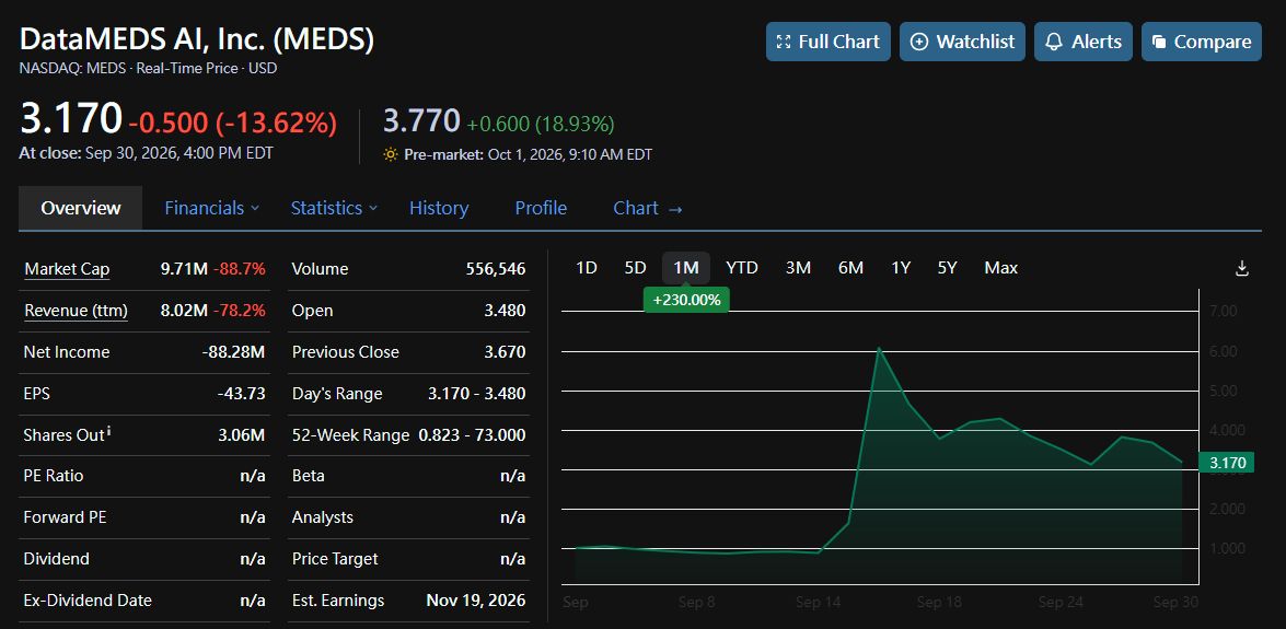 💊 $MEDS: the $1M month 🚀

DataMEDS AI just gave its pharmacy division a number worth talking about: Corexa Pharmacy did over $1M in September revenue — up mor
