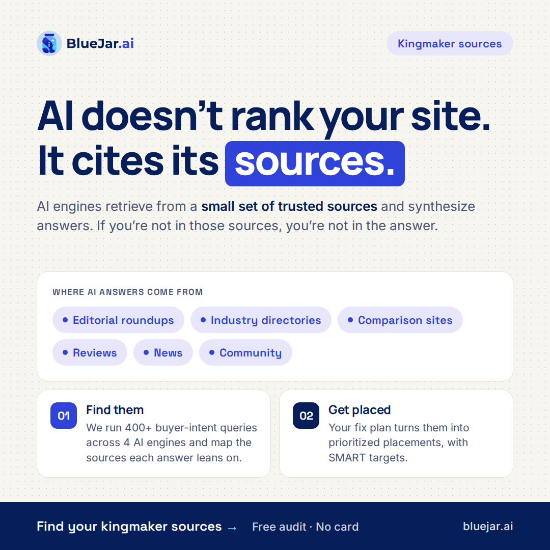Bluejar_ai's tweet photo. AI doesn't rank your site. It cites its sources.

Not in the roundups, directories, comparison sites and reviews AI trusts? Not in the answer.

BlueJar finds your kingmaker sources across ChatGPT, Perplexity, Gemini and Copilot, and puts the placements in your fix plan.

Free audit, no card: https://t.co/L8ObtRq7DW

#GEO #AISearch