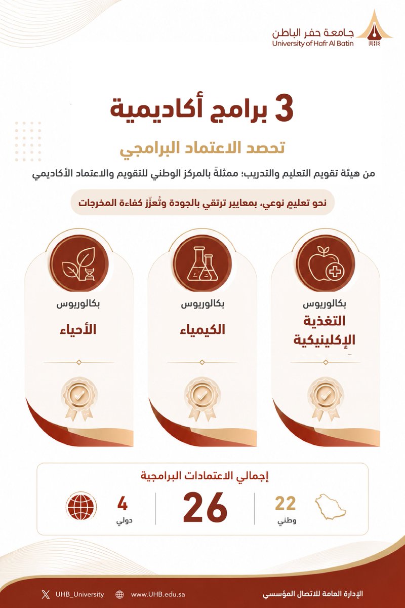 UHB_University's tweet photo. امتدادًا لمسيرة الجودة والتميّز الأكاديمي، وتعزيزًا لجهود الجامعة نحو تعليمٍ نوعي وأثرٍ أكاديمي مستدام.

حصدت 3 برامج أكاديمية في #جامعة_حفر_الباطن الاعتماد البرامجي من هيئة تقويم التعليم والتدريب، ممثلةً بالمركز الوطني للتقويم والاعتماد الأكاديمي. https://t.co/0bVKEdXJNd
