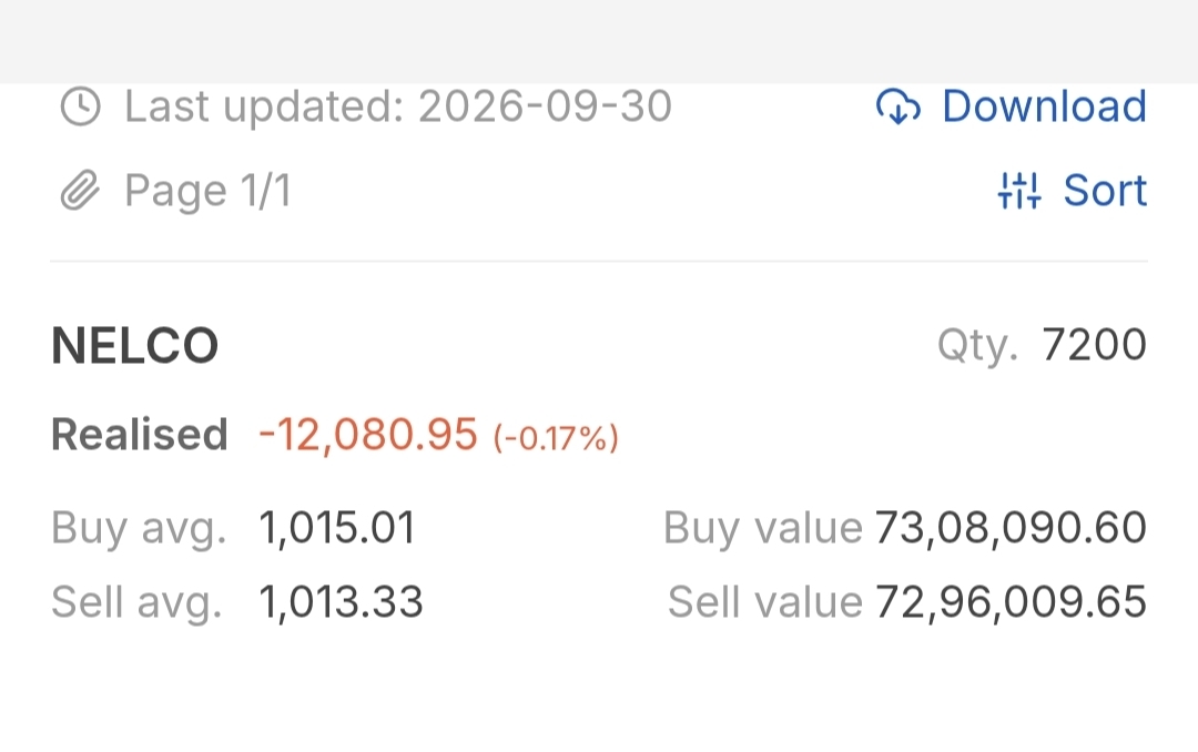 afzal_57's tweet photo. We are seeing another down day today on the index chart. SmallCap index is confirming the weakness, clearly sustaining below the moving averages. 

There are a few stocks acting well, but the odds of the setups working go down when the broad trend is not in favor. 

Some trading update: I picked up #AEGISLOG yesterday at 1394, while mindful of the weak market.

I exited #NELCO on the very next day of my entry near my cost price when the index rolled over.

I still hold trades I took from weekly charts like #TFCILTD & #ENGINERSIN - both risk-free, and #MANGLMCEM. 

Do not copy trades. Many fail. You may lose if you copy.