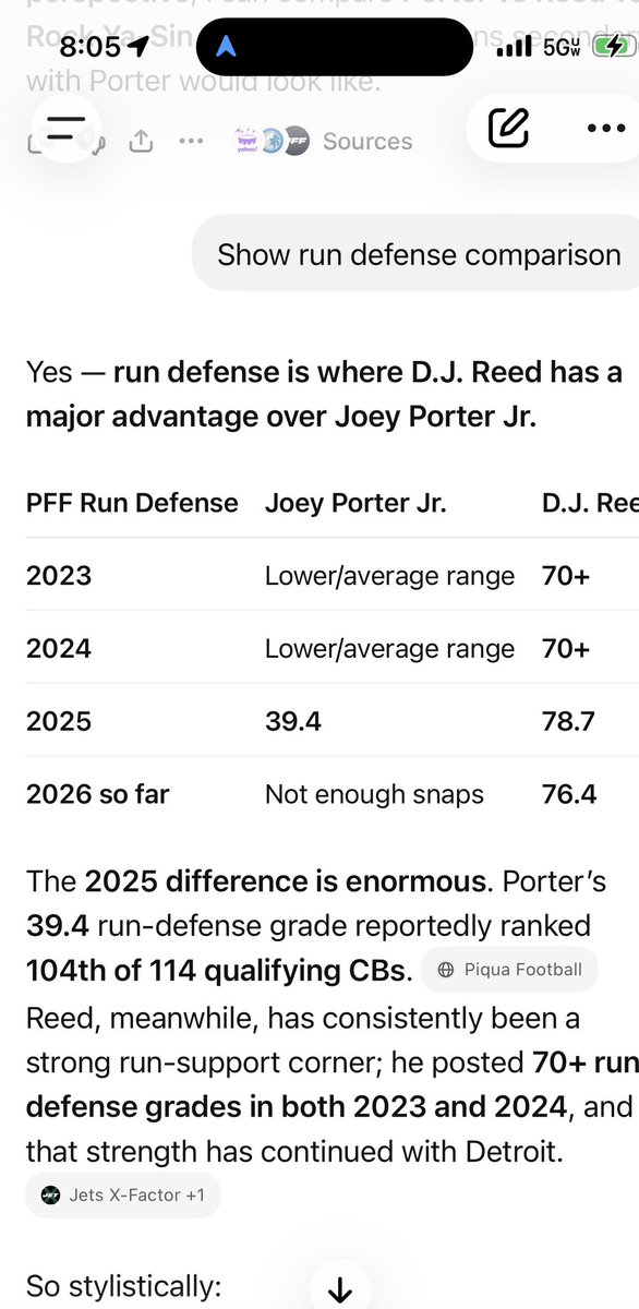 drutter1's tweet photo. @Hugeshow @MLyonsWealth No …. Last year was the only year he rated better then Reed v the Pass and he is one of the worst in the NFL v the run .. a 2nd and 6th is too expensive for a 12 game rental https://t.co/Og6M6Bplv3