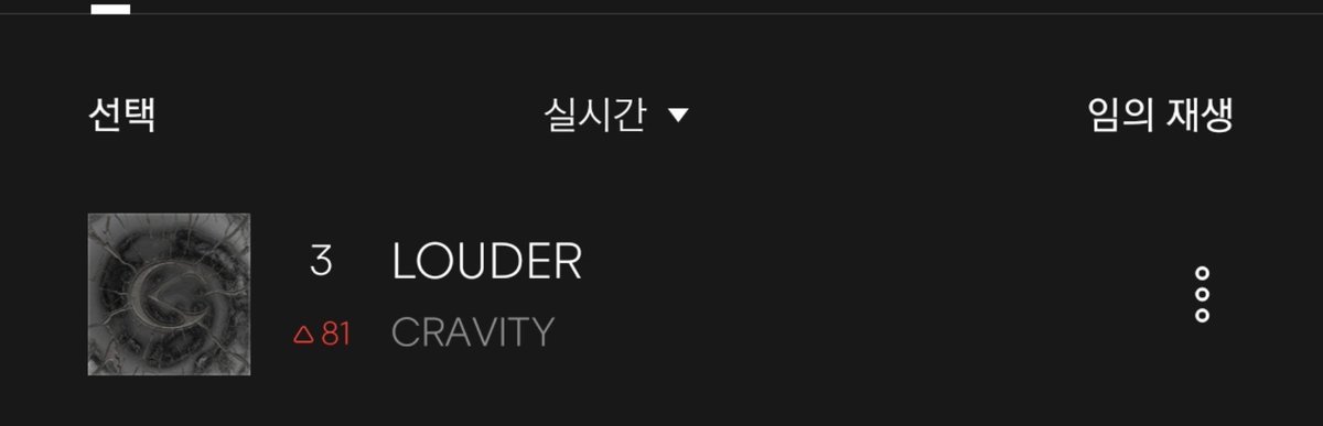CRAVITYChart's tweet photo. .@CRAVITYstarship “LOUDER” — 10PM KST

#3 Bugs (+81)

#34 Genie Latest Release (w/in 1week)
#74 MelOn Hot100 (w/in 30 days) (+2)

#CRAVITY #크래비티 #クレビティ @CRAVITY_twt #sonorous #LOUDER https://t.co/PCN4doYEFu