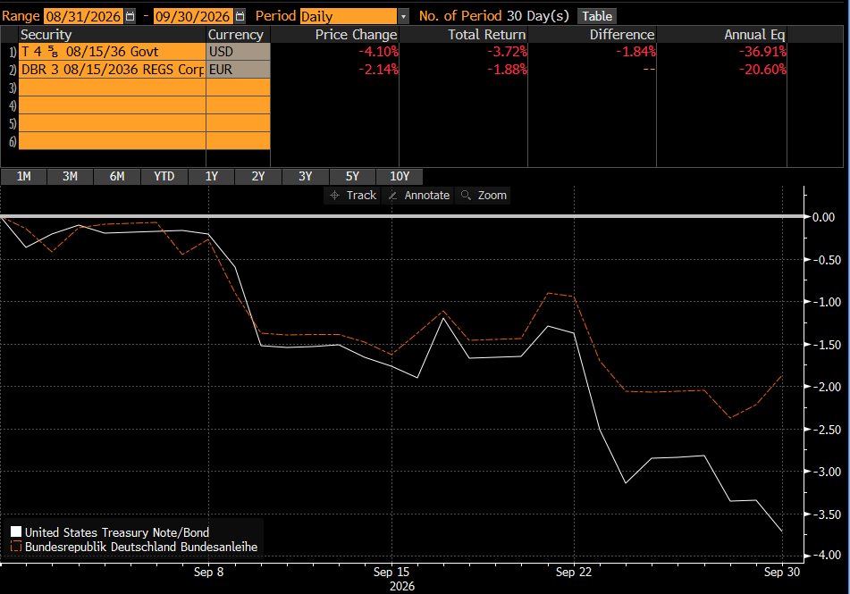 elerianm's tweet photo. While on dispersion, have a look at this September chart of returns on 10-year government bonds:
US Treasuries were down twice as much as German Bunds (-3.7% versus -1.9%), reversing the prior US relative outperformance.
#economy #markets #bonds #yields https://t.co/vNhwYIYas5