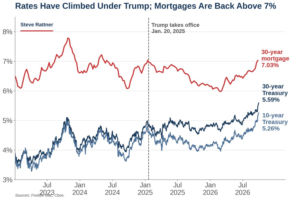 SteveRattner's tweet photo. The 10-year Treasury yield is at its highest since 2007; the 30-year, its highest since 2002.

Meanwhile, mortgage rates are back above 7%.

My @Morning_Joe Chart https://t.co/aA96kOXw2c