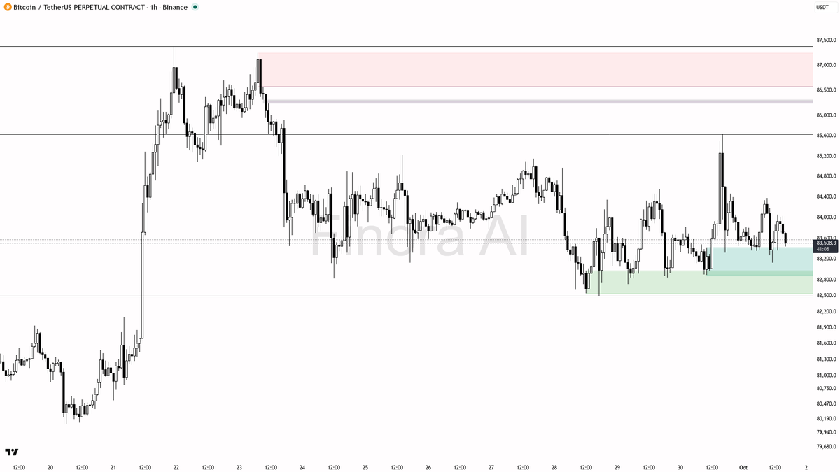 📈 $BTC down 2.2% in 24h but structure says bulls are quietly gearing up for the next move

- my bias remains bullish here on the 1h, with price holding above t