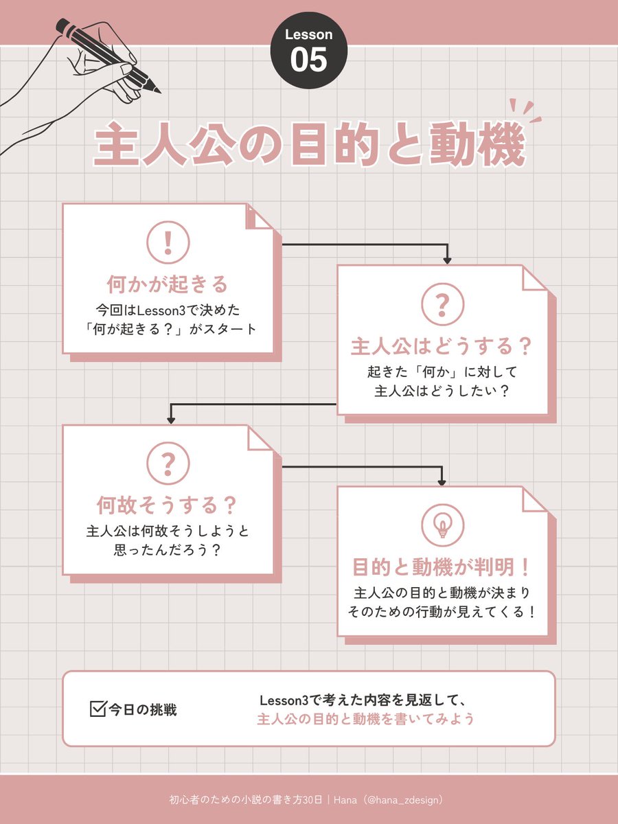 hana_zdesign's tweet photo. ✒️初心者のための小説の書き方　5日目

＼主人公の目的と動機／

今回は主人公の目的と動機について
考えていきましょー！

物語が始まった時、主人公は何か
目的があって行動し始めていますよね？
そしてその目的には、必ず動機がついてきます

『鬼滅の刃』を例にするとわかりやすいかな？

→ https://t.co/uSoHNngcGn