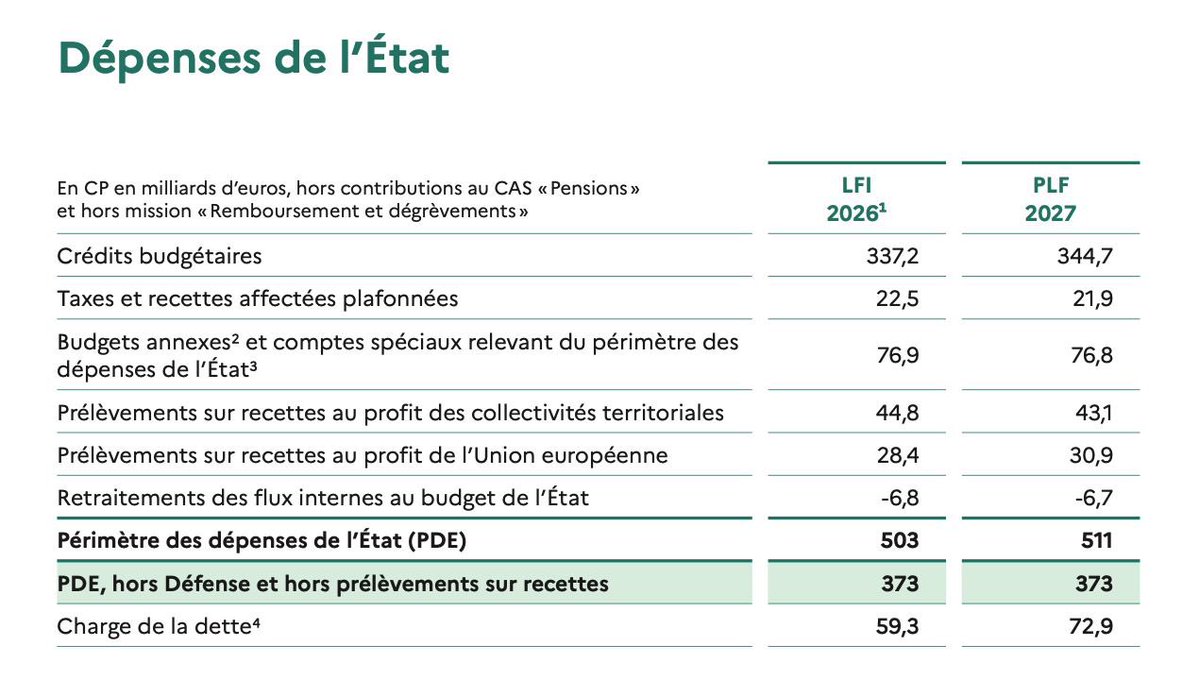f_philippot's tweet photo. Incroyable ! ⤵️

Dans le projet de budget 2027 que le gouvernement vient de présenter, la contribution française au budget de l’UE augmente encore de 2,5 milliards d’euros par rapport à cette année ! 🤦🏻‍♂️

Pour dépasser les 30 milliards ! (30,7 milliards).

Et on récupère 13 milliards en retour…

➡️ LA SAIGNÉE doit cesser 
Une seule solution : sortir de l’UE !