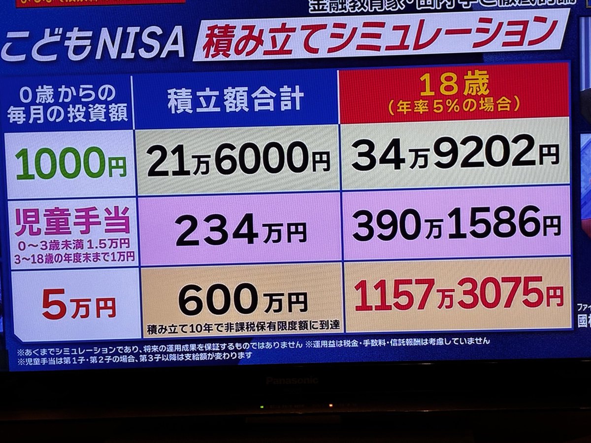 Koichi_Shimura's tweet photo. テレビの画面を思わず撮ってしまったんだけど、0歳からこどもNISAを親が積み立ててくれて、18歳からそれを元本に運用するとこんなに変わるんだ… https://t.co/3rJVvemg9t