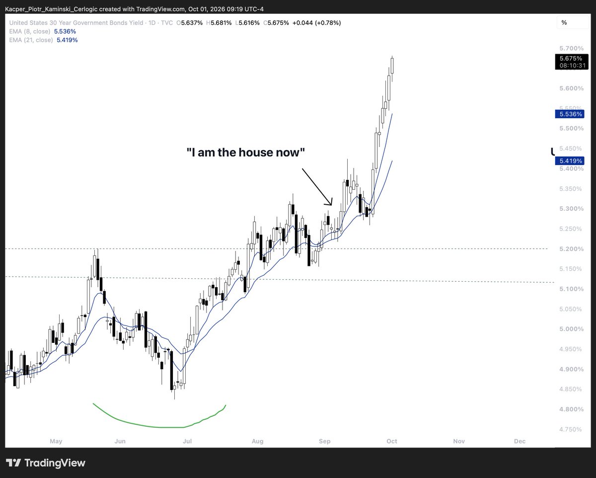 CerlogicFounder's tweet photo. "I am the house now" - anonymous
Sep 8, 2026

 $TLT https://t.co/m929VYszCM