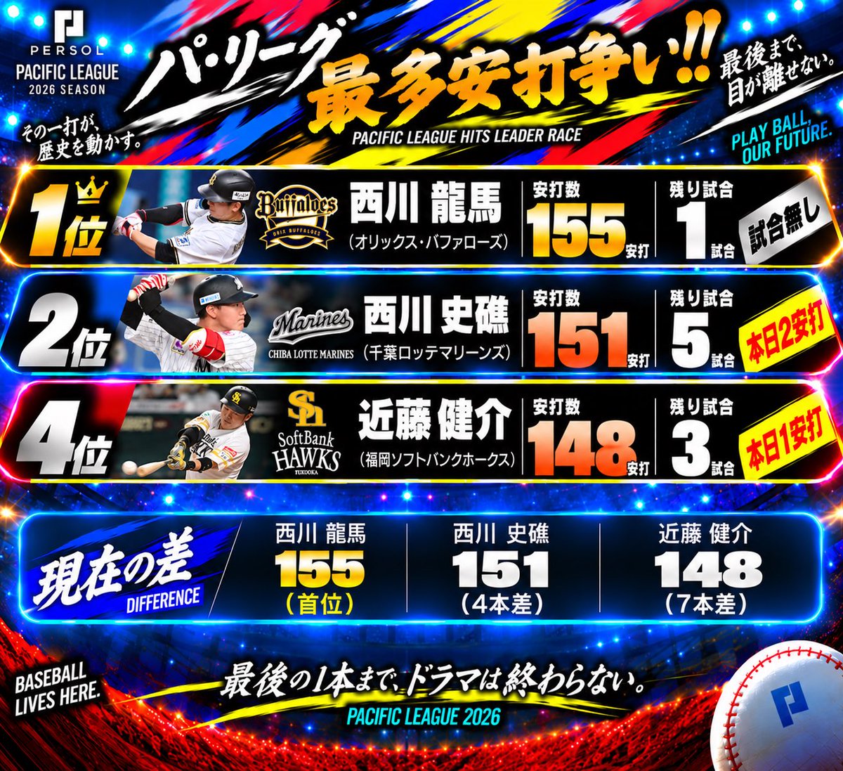 3ekriWoowkKUKi's tweet photo. 山口ベニーに並ぶぞ！あと1本！！
史礁貴重なマルチ！4本差に⚾️
HPセーブ争いは変わらず！

#chibalotte https://t.co/VlHFgvwe6v