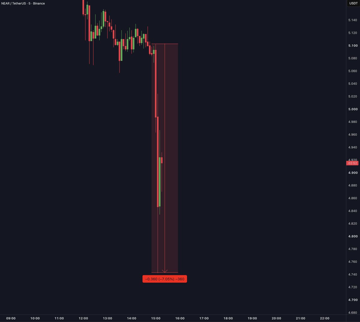 cryptorover's tweet photo. BREAKING: $NEAR dumps 7% within 10 minutes after NEAR Intents was reportedly exploited for $3.8M. https://t.co/bSkOoKzi0B