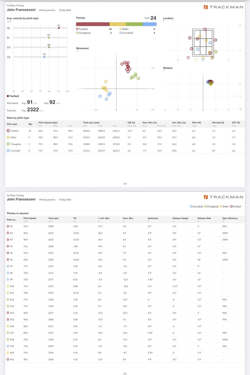 JohnFran4382's tweet photo. Experienced Grad transfer RHP seeking D1 opportunities for the 2027-2028 season. 

Latest bullpen on TrackMan.

FB: 90.6 avg / 91.8 Max | 17.4 IVB, 8.2 HB
SL: 79.2 avg / 80.4 | 1.7 IVB, -8.7 HB
CB: 74.4 avg / 75.0 | -5.6 IVB, -7.7 HB
CH: 79.6 avg / 80.0 | 9.3 IVB, 14.2 HB

#NCAABaseball #Transfer #Trackman #Portal
