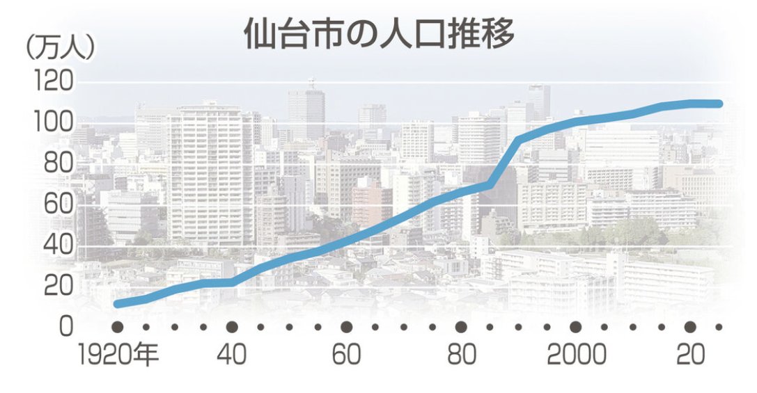Arin_Yumi's tweet photo. Sendai, Japan’s 12th-largest city and the largest in the Tohoku region, recorded its first population decline since the national census began in 1920. https://t.co/dUT0vF6nb3