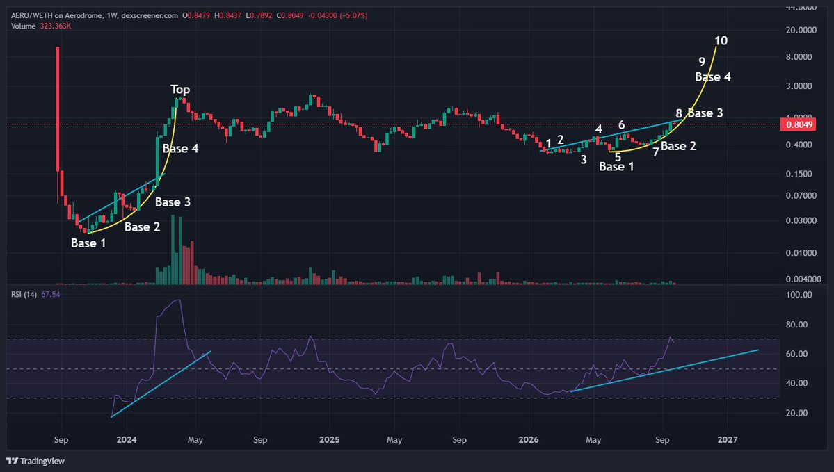 TimeFreedomROB's tweet photo. $AERO 1W

Parabolic Trend is forming just like in 2024

Next 6 Months will be AEROs time to shine

✈️✈️✈️✈️✈️ https://t.co/MbYRirA2vZ