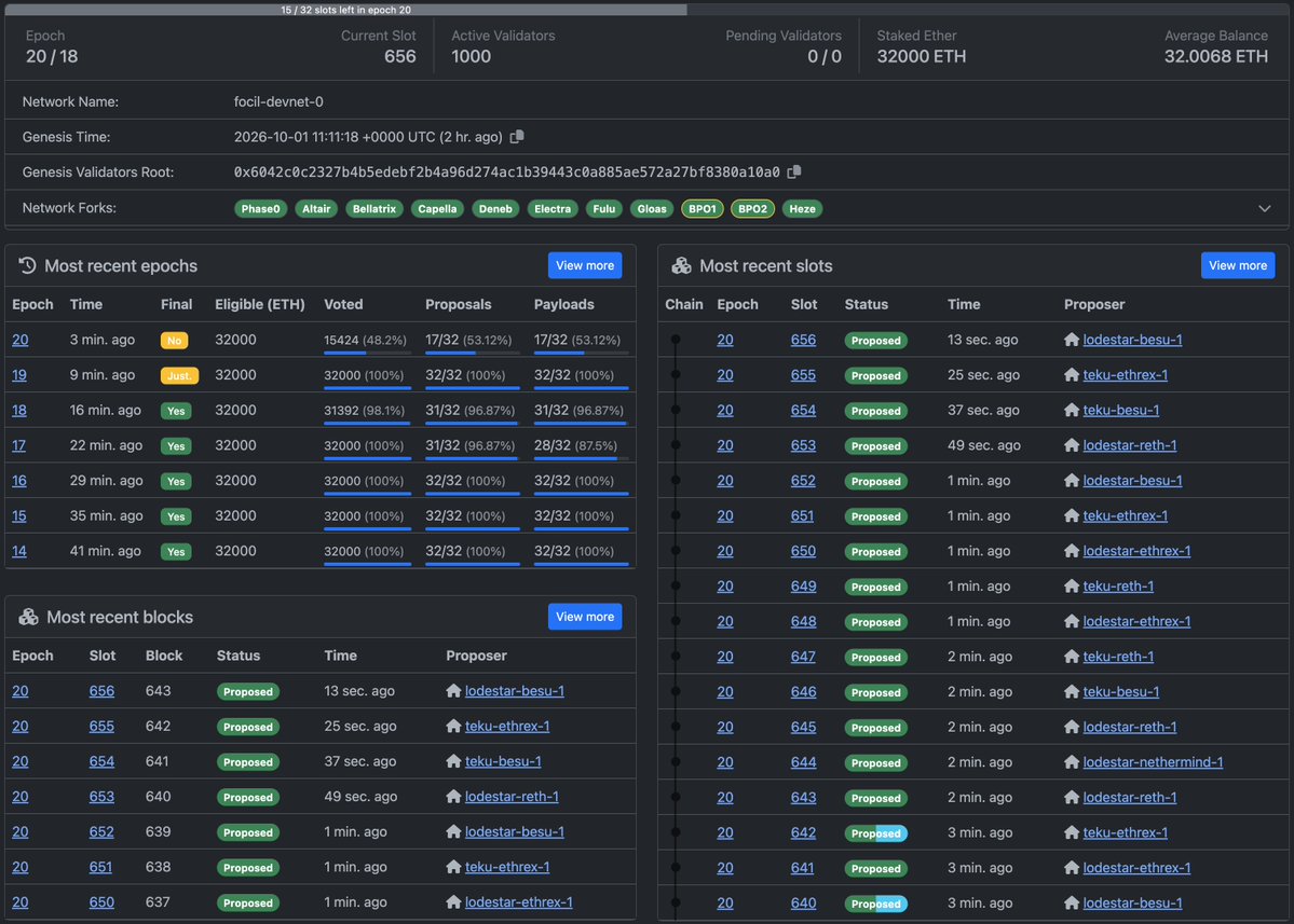 jih2nn's tweet photo. Finally, FOCIL devnet-0. It took around 5 years to go from an insightful idea to an actual devnet. Advancing the most decentralized network takes a tremendous amount of work: exploring the design space to find a solution that solves the problem without sacrificing the properties Ethereum cares about, writing down the specification and building a prototype, iterating to improve the design, finding and handling edge cases, and the list goes on.

Just like being able to travel across a country using only cash, we sometimes take things for granted and forget that they might not be guaranteed. But we shouldn't. You should be able to do what matters most using only the protocol’s most basic functions.

FOCIL strengthens Ethereum as a freedom technology. It’s a big step forward but not a silver bullet. More features are in the pipeline.