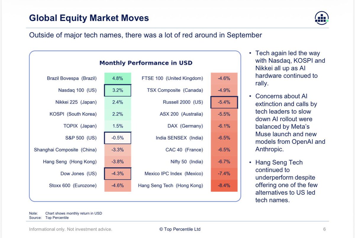 EmmaStockNotes's tweet photo. Our September Monthly Market Review is now live.

September was green where AI hardware mattered most, and red almost everywhere else. Nasdaq, KOSPI and Nikkei all gained, while most major markets fell.

Full report link in the reply 👇 https://t.co/P5VIAbHiUn