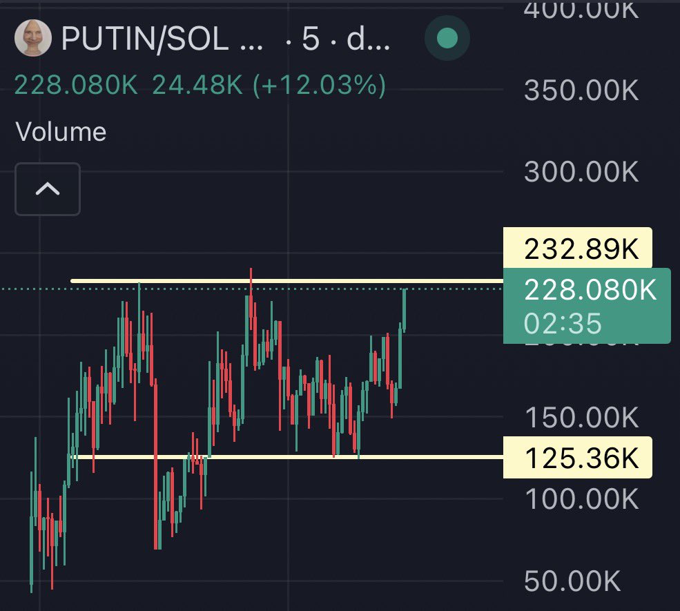 cryptonian701's tweet photo. $PUTIN
I spot an incoming breakout to 300k. 

Who’s watching?👀 https://t.co/3HrOzTRJxF