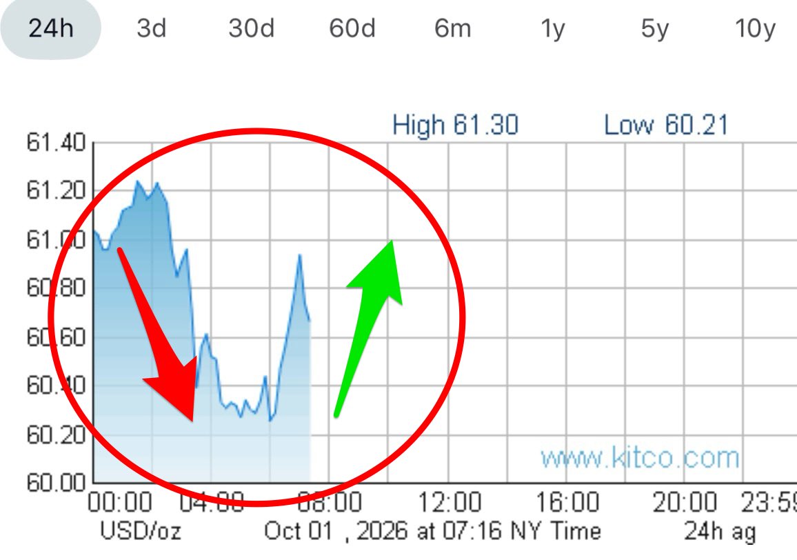 SilverGold_News's tweet photo. #Silver bouncing off the $60 floor today. 

It must be so tempting for bankster types to keep pushing the price down below the $60 psychological level to trigger stop loss cascades, and ride the  profits all the way down... A stupid game for algos & insiders divorced from the real-world.