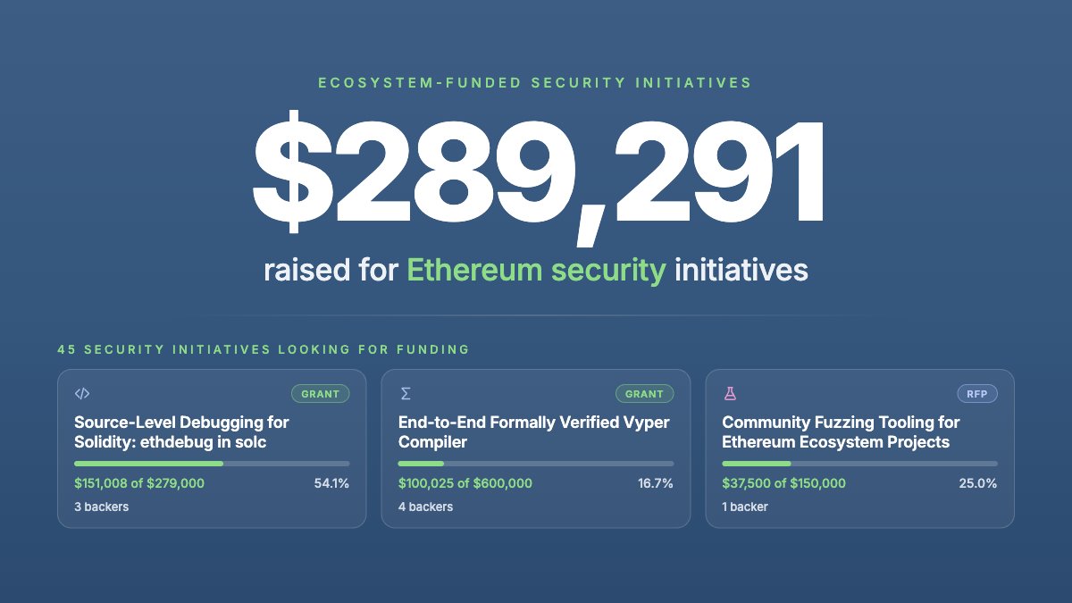 thedaofund's tweet photo. The ETHSecurity Initiatives Round now has 45 initiatives live.

Browse the board. Find the work your team wants to see exist. Help push it forward.

https://t.co/3uj1FmGjCJ https://t.co/pGul6xKtUx