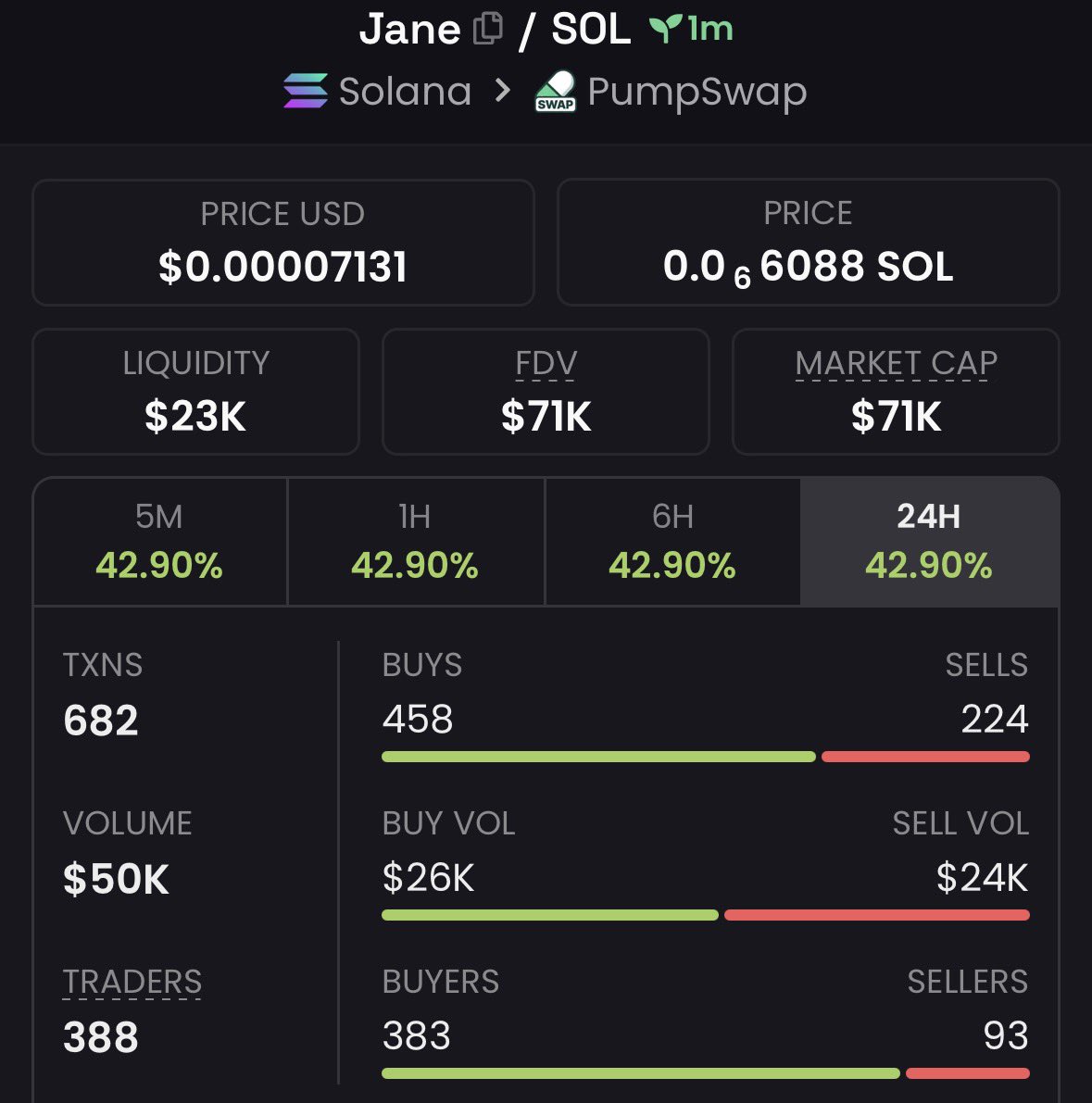 MR_Brett2's tweet photo. ⚡ 33K → 71K | 2.2× UP | +115% GAIN 🚀

$Jane pushed from 33K to 71K MC — a solid early move with momentum building. 🔥

💎 Early entries. Real moves.
🚨 Join the Private Alpha TG now

#Solana #memecoins1000x https://t.co/vH7FT9YMrh