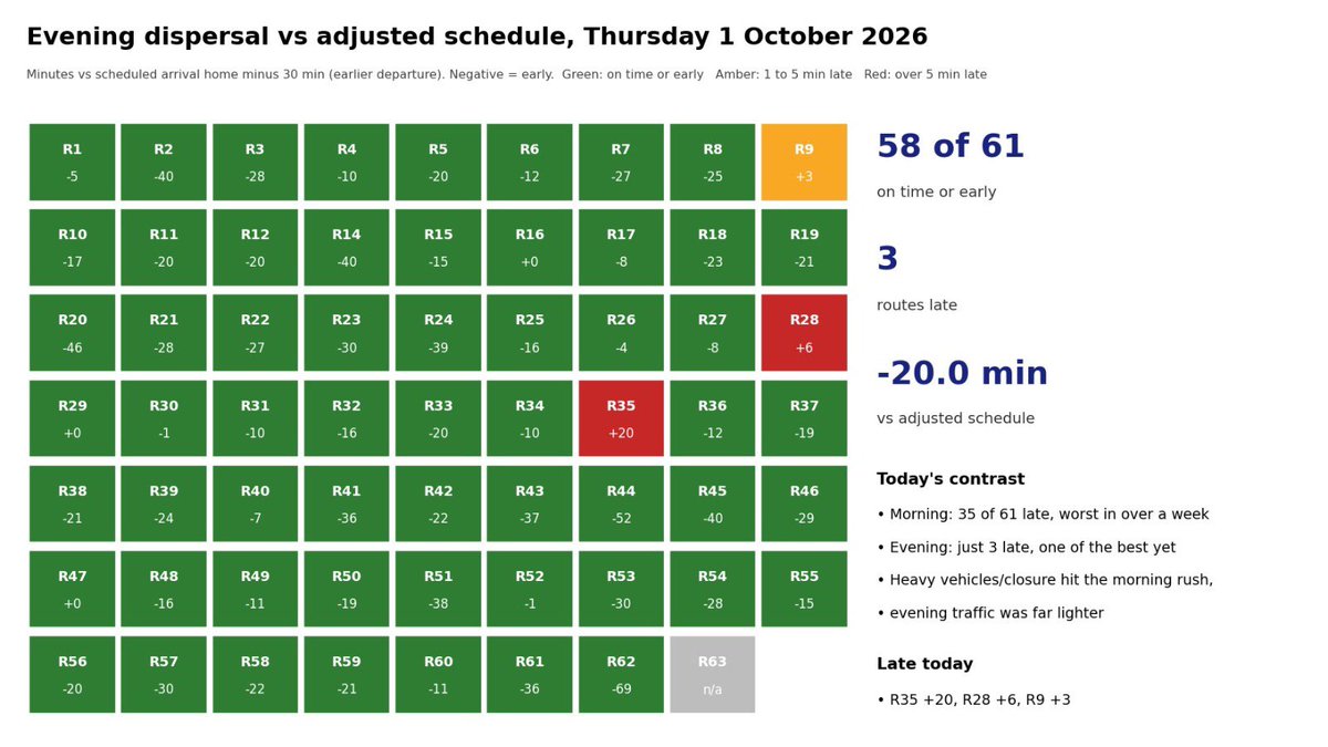 noorainee's tweet photo. 1 Oct 26 update
Four days, four very different days... Here’s what this week on #SH35 actually looked like:

Monday: 16/61 routes late
Tuesday: 31 late after the rain
Wednesday: mornings recovered to 18 late, while evenings slipped to 24
Thursday: our worst morning yet — 35 late, with a road closure, waterlogging & heavy vehicles back on the stretch. Then, within hours, one of our best evenings — just 3 late.

No two days on this corridor look the same and that’s exactly the point.

A good Monday doesn’t mean the problem is solved. A bad Thursday doesn’t mean nothing has changed. What matters is whether the interventions that work - enforcement, traffic management and road fixes — are sustained every single day.

And we the citizens need to take responsibility for our actions too! 

We will continue tracking the corridor closely, documenting what changes and where gaps remain. The interventions must continue, the weak points must be addressed, and the results must be measured consistently.

We will  return with Monday’s numbers. And next week, we all need to  hold ourselves and the system accountable for whether this progress is being sustained.

Thank you to @krishnabgowda @blrcitytraffic @wftrps @GBAChiefComm for leading from the front and staying engaged with us this week. Let’s carry that energy and focus into next week too.

#SH35 #Bengaluru #BengaluruTraffic #Varthur #Gunjur #Dommasandra #OurMobilityOurVoice #InventureAcademy #CivicAction #BetterBengaluru

@krishnabgowda @GBAChiefComm @blrcitytraffic @wftrps @CPBlr @Jointcptraffic @DCPTrEastBCP @GBA_office @BPACofficial @dcpwhitefield @WFRising @sarjapuraps @SarjapuraRWA @rk_misra @MansoorKhanINC @ArvindLBJP @MAlimbavali @PCMohanMP