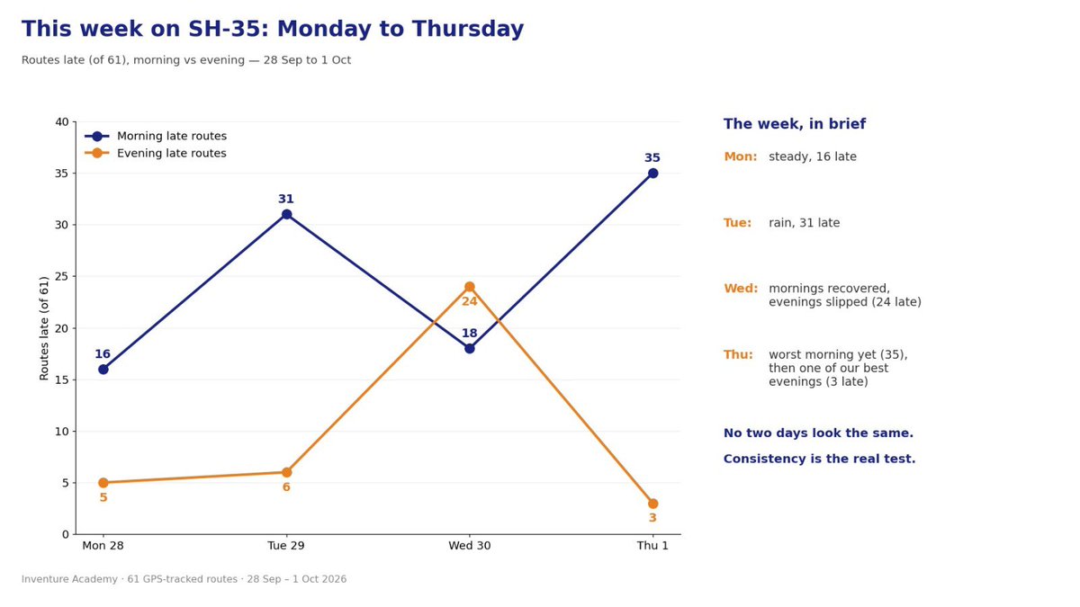 noorainee's tweet photo. 1 Oct 26 update
Four days, four very different days... Here’s what this week on #SH35 actually looked like:

Monday: 16/61 routes late
Tuesday: 31 late after the rain
Wednesday: mornings recovered to 18 late, while evenings slipped to 24
Thursday: our worst morning yet — 35 late, with a road closure, waterlogging & heavy vehicles back on the stretch. Then, within hours, one of our best evenings — just 3 late.

No two days on this corridor look the same and that’s exactly the point.

A good Monday doesn’t mean the problem is solved. A bad Thursday doesn’t mean nothing has changed. What matters is whether the interventions that work - enforcement, traffic management and road fixes — are sustained every single day.

And we the citizens need to take responsibility for our actions too! 

We will continue tracking the corridor closely, documenting what changes and where gaps remain. The interventions must continue, the weak points must be addressed, and the results must be measured consistently.

We will  return with Monday’s numbers. And next week, we all need to  hold ourselves and the system accountable for whether this progress is being sustained.

Thank you to @krishnabgowda @blrcitytraffic @wftrps @GBAChiefComm for leading from the front and staying engaged with us this week. Let’s carry that energy and focus into next week too.

#SH35 #Bengaluru #BengaluruTraffic #Varthur #Gunjur #Dommasandra #OurMobilityOurVoice #InventureAcademy #CivicAction #BetterBengaluru

@krishnabgowda @GBAChiefComm @blrcitytraffic @wftrps @CPBlr @Jointcptraffic @DCPTrEastBCP @GBA_office @BPACofficial @dcpwhitefield @WFRising @sarjapuraps @SarjapuraRWA @rk_misra @MansoorKhanINC @ArvindLBJP @MAlimbavali @PCMohanMP