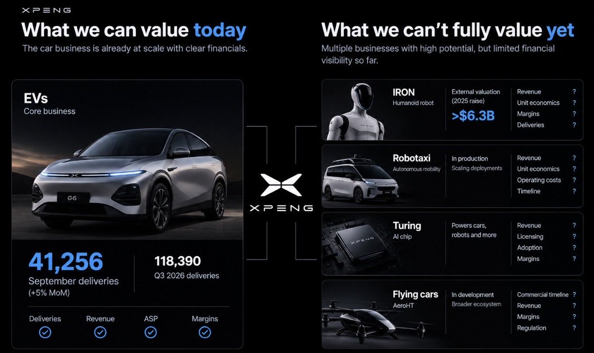 Matteo_Inv's tweet photo. $XPEV delivered 41,256 cars in September.

Weirdly, that’s becoming one of the least interesting numbers in the company to me.

Don’t get me wrong, the car business still has to work. It’s what funds everything else.

But I’m starting to think there’s a growing problem with how we actually value XPeng.

Cars are easy

We get monthly deliveries, ASPs, vehicle margins, revenue etc.

Now try doing the same thing with the rest of the company.

IRON now has an external valuation through the robotics raise.

Robotaxi has entered production.

The same Turing AI chips are moving across cars + robots.

VLA 2.0 is becoming a shared intelligence layer.

Then you’ve got technology licensing and the flying car business sitting around all of that.

And most of those businesses are still at the stage where it’s genuinely hard to put a sensible number on them.

That’s why I’m probably watching XPeng’s disclosures more closely than its monthly delivery number now.

I want separate robotics revenue

Robot pricing + margins

Robotaxi economics

Licensing revenue

Eventually software/AI recurring revenue

41,256 cars tells me how the business XPeng already has is doing.

Those other numbers will tell us what kind of company it’s actually becoming.