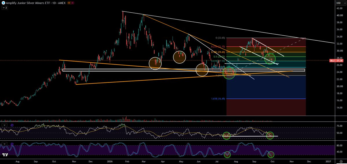 TheApeOfGoldST's tweet photo. #SILJ bounced at FIB 0.618. Enough with the selling? Or bloodbath incoming?
RSI is now back at the exact same low as marked the July low which gave us a +46% bounce. https://t.co/7RyyvcCYzG
