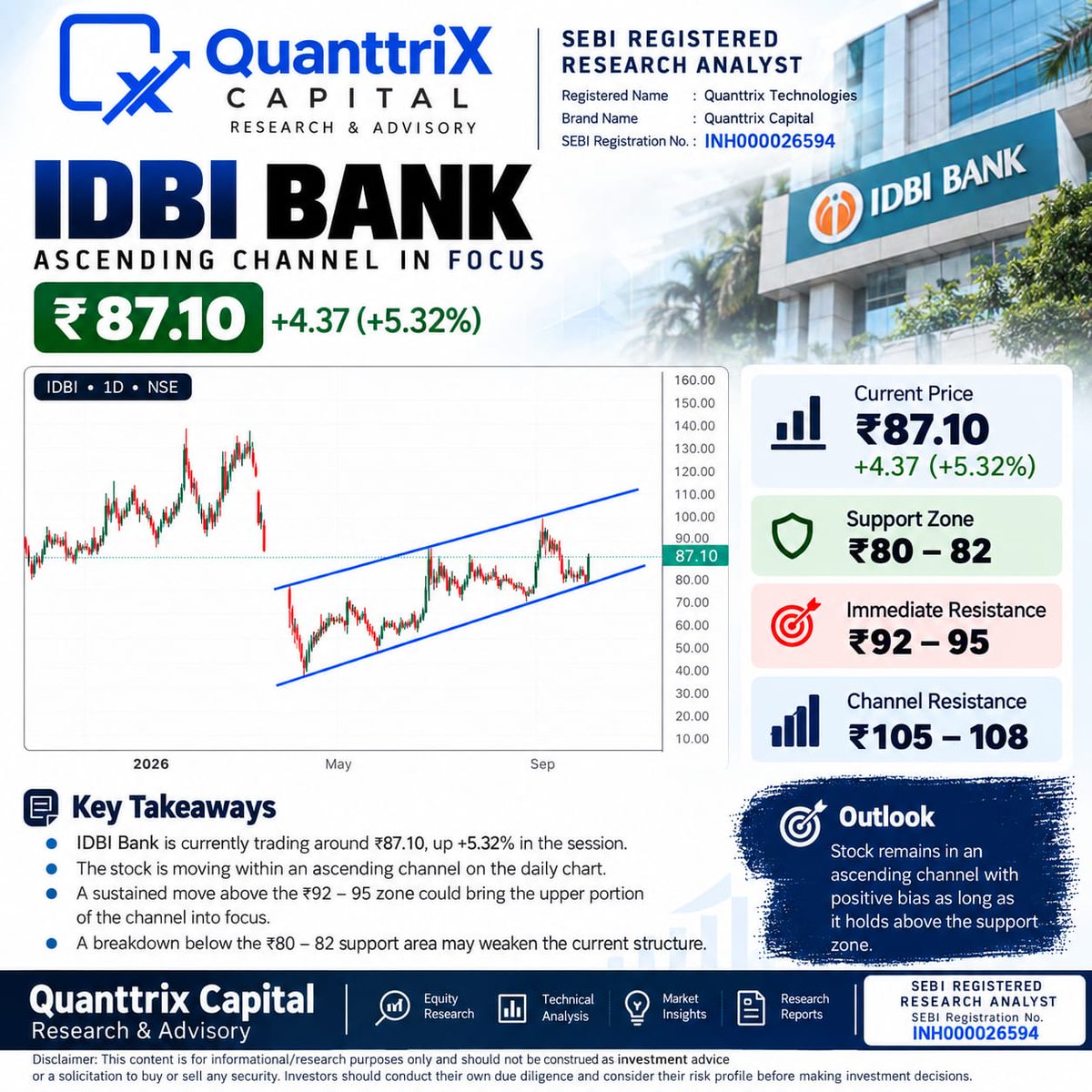 QuanttrixCap's tweet photo. 📊 IDBI BANK | Technical View
₹87.10 ▲5.32%

🔹 Support: ₹80–82
🔹 Resistance: ₹92–95
🔹 Channel: ₹105–108

Trading in an ascending channel. Key levels to watch.

#IDBIBank #TechnicalAnalysis #QuanttrixCapital https://t.co/RQqA5XNHoB