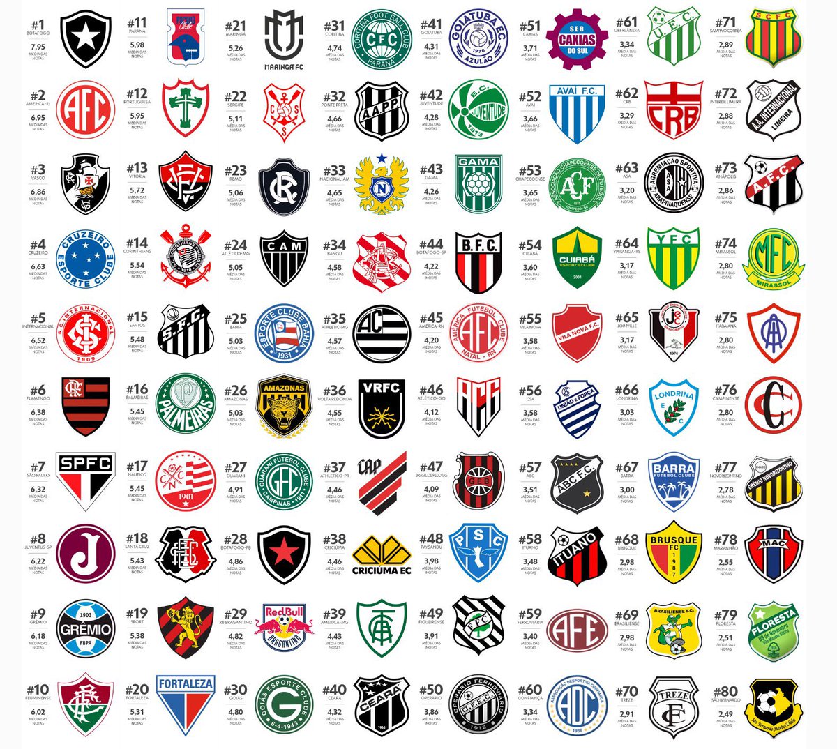 futebol_info's tweet photo. GE ouviu 66 profissionais do design para saber qual é o ESCUDO MAIS BONITO DO BRASIL.

• TOP 10:
1. BOTAFOGO
2. America-RJ
3. Vasco
4. Cruzeiro
5. Internacional
6. Flamengo
7. São Paulo
8. Juventus-SP
9. Grêmio
10. Fluminense

Em último lugar ficou o escudo do SÃO BERNARDO.

Opiniões?

🗞️ | 📸 @geglobo