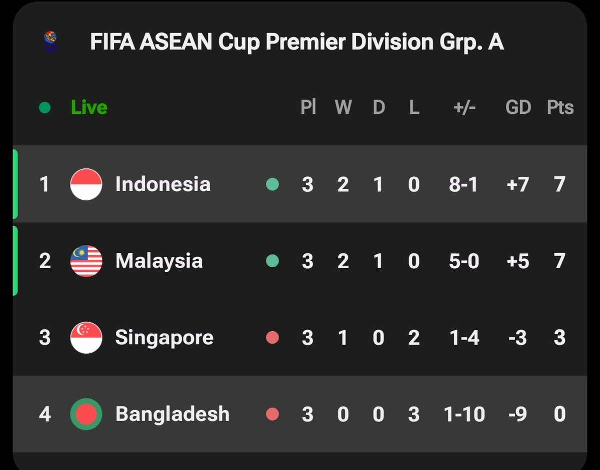 idextratime's tweet photo. 📊 LIVE UPDATE : Klasemen sementara grup A, unggul 2 goal dari Malaysia. 

Tambah lagi ga sih babak kedua. 😁🔥 https://t.co/0jhHjjMrUx