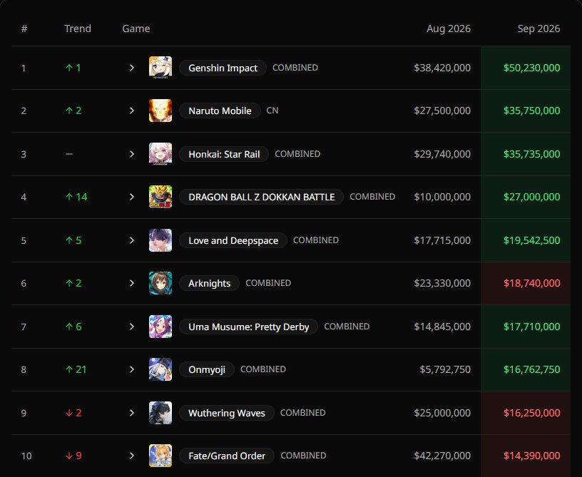 ryu_ripper's tweet photo. - Genshin no spending event still no 1
- HSR EOS "they said" still no 3
- WUWA with Jingran &amp; Qingxiao isn't selling well lol

#GenshinImpact #HonkaiStarRail #WutheringWaves https://t.co/GQUcvzFEy2