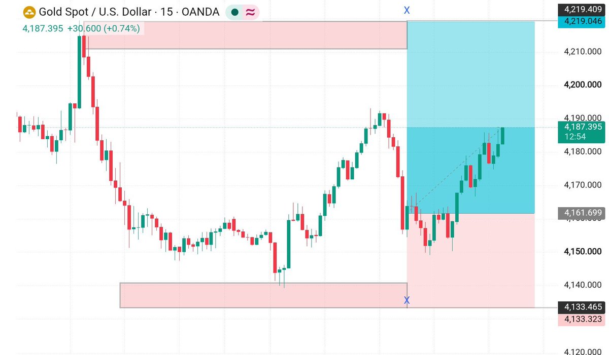 PipHunterFtem9's tweet photo. 📉 XAUUSD
TG Smashed 
260ips Profit Done 🫶 https://t.co/FkbURxhfVX