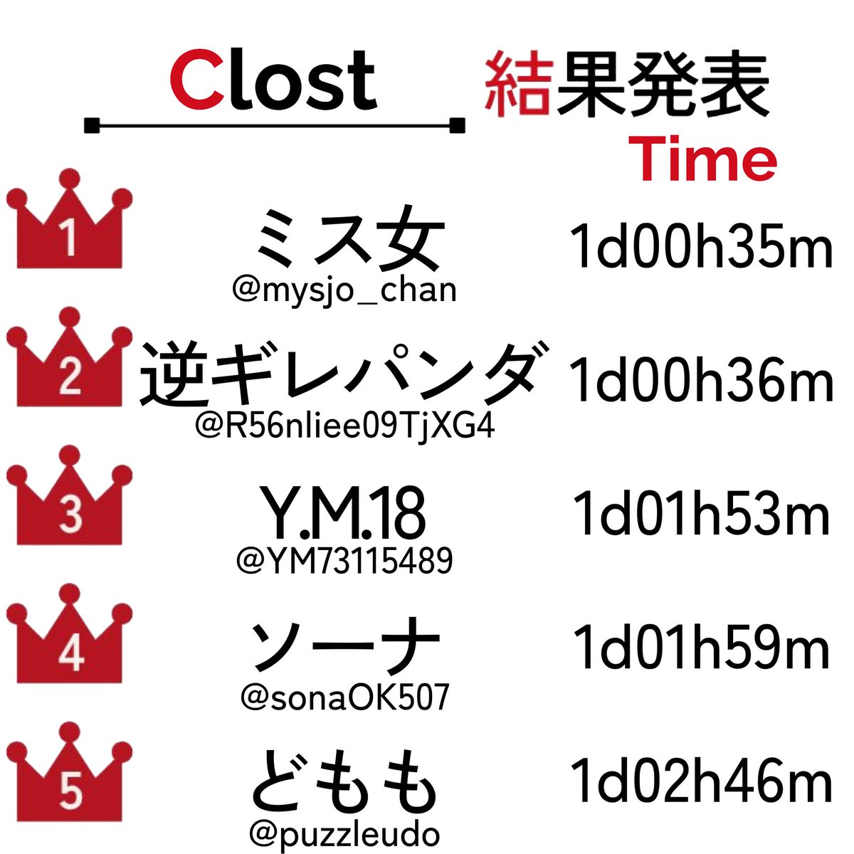 niwa1729's tweet photo. #Clost について、回答時間が一部間違っていました。
こちらが正しい時間となります。
ご迷惑をおかけし申し訳ありません。 https://t.co/3kWLmbN8ln