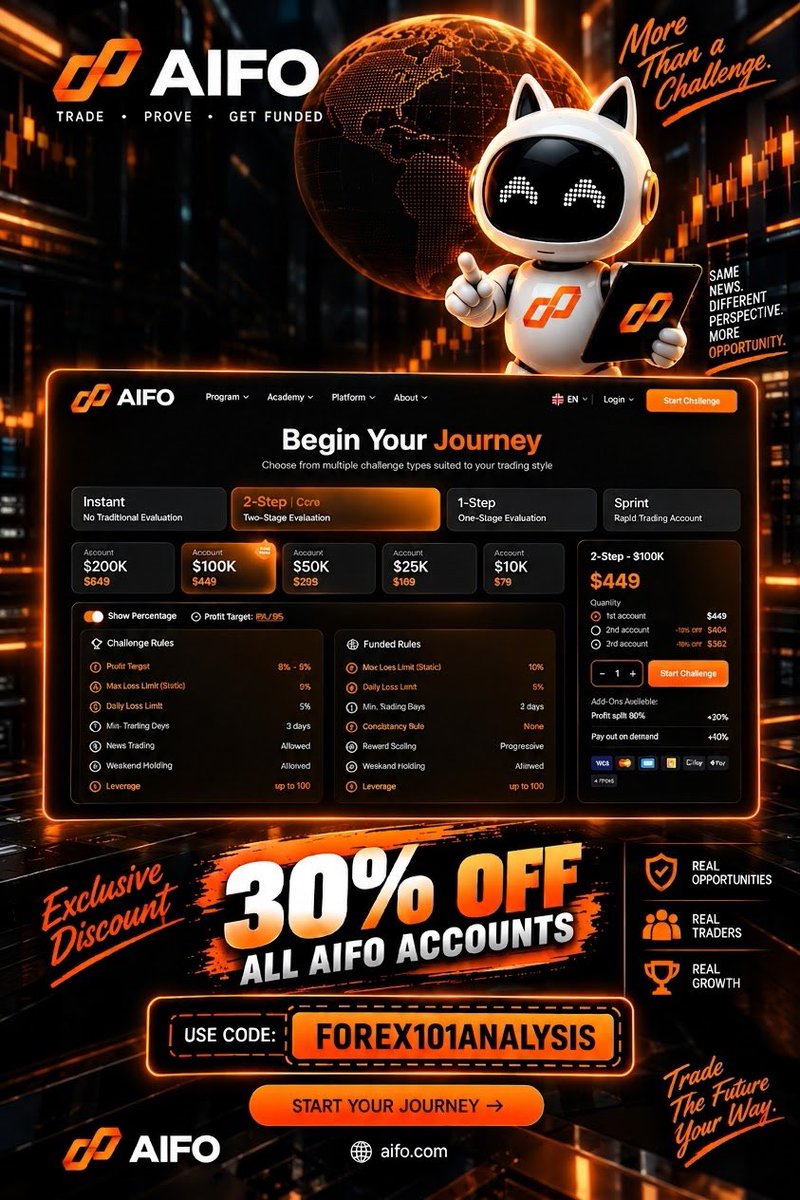 Aifo_global's tweet photo. Stop paying full price to get funded. AIFO gives you the conditions you need to actually pass. Take 30% off any challenge size today with code FOREX101ANALYSIS. Let's get that payout. πΈ
#PropFirm #XAUUSD #Forex101Analysis https://t.co/R2P587FfIq