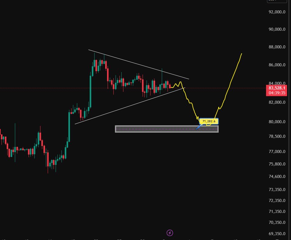 RonyXBT's tweet photo. $BTC NEXT AREA TO WATCH 👀 https://t.co/pQVtYkd7SS
