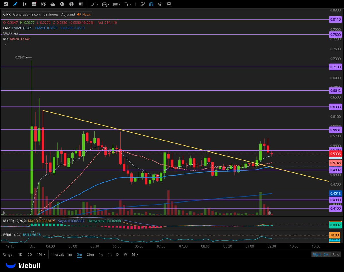 $GIPR Setup daily wick fill and possible short squeeze 

20 min downtrend breakout  
6.8 m float 380% CTB 
 
Keys: 
- 0.5 and 0.48 are supports
- Needs 1-3 min 