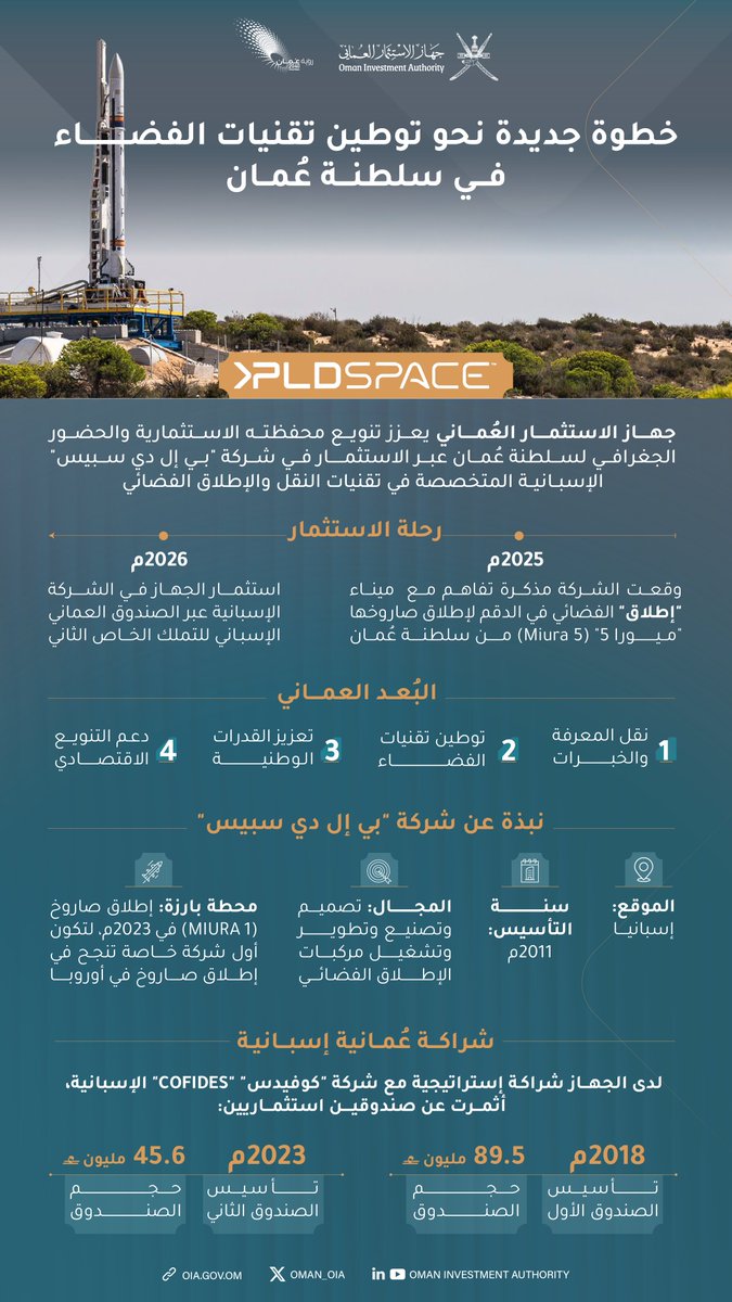 Oman_OIA's tweet photo. تجسيدًا لتوجهه نحو تنويع محفظته الاستثمارية وتعزيز حضور سلطنة عُمان في قطاعات المستقبل؛ #جهاز_الاستثمار_العُماني يستثمر في شركة "بي إل دي سبيس" (PLD Space) الإسبانية المتخصصة في تقنيات النقل والإطلاق الفضائي؛ ما يُعزز مبدأ (البُعد العُماني) الذي ينتهج�� الجهاز في استثماراته الخارجية عبر توطين تقنيات الفضاء، ونقل المعرفة والخبرات، وتعزيز القدرات الوط��ية، ودعم التنويع الاقتصادي.